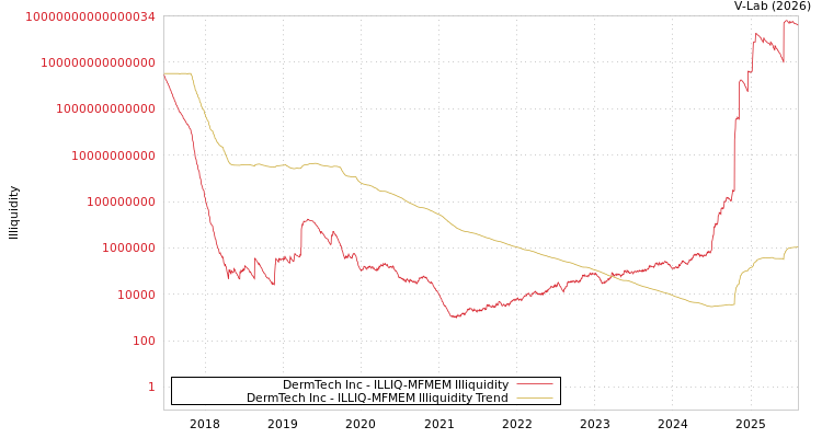 graph of DermTech Inc ILLIQ-MFMEM