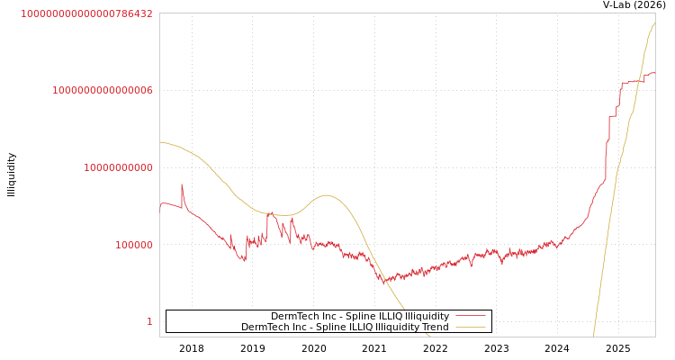 graph of DermTech Inc ILLIQ-SMEM
