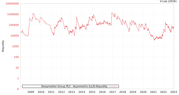 graph of Deepmatter Group PLC ILLIQ-AMEM