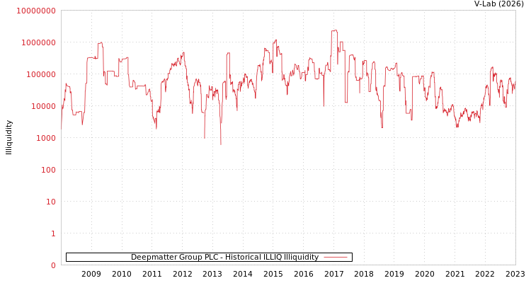 graph of Deepmatter Group PLC ILLIQ-HIST