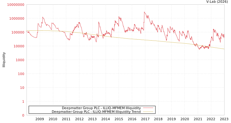 graph of Deepmatter Group PLC ILLIQ-MFMEM