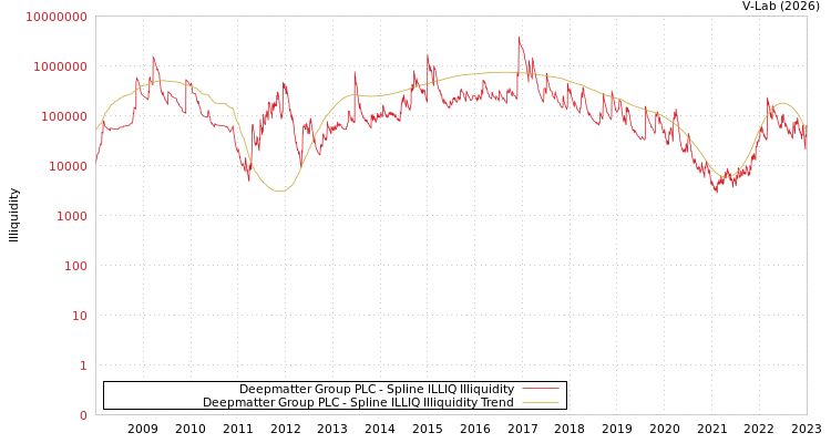 graph of Deepmatter Group PLC ILLIQ-SMEM