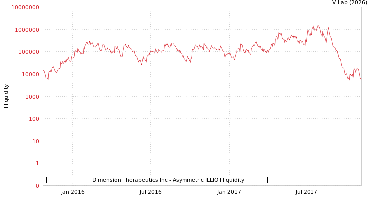 graph of Dimension Therapeutics Inc ILLIQ-AMEM