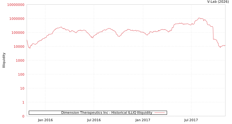 graph of Dimension Therapeutics Inc ILLIQ-HIST