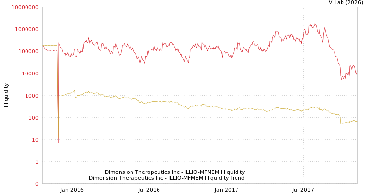 graph of Dimension Therapeutics Inc ILLIQ-MFMEM