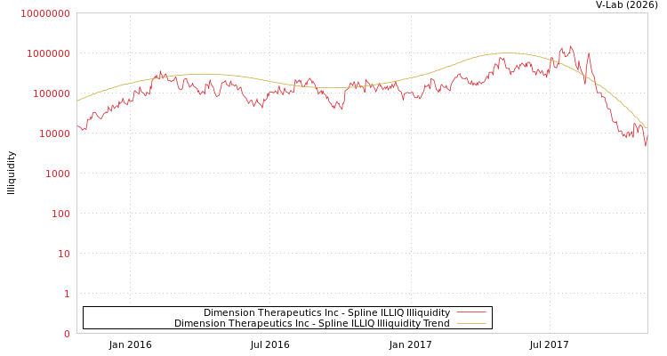 graph of Dimension Therapeutics Inc ILLIQ-SMEM