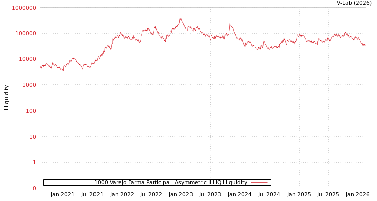 graph of 1000 Varejo Farma Participa ILLIQ-AMEM