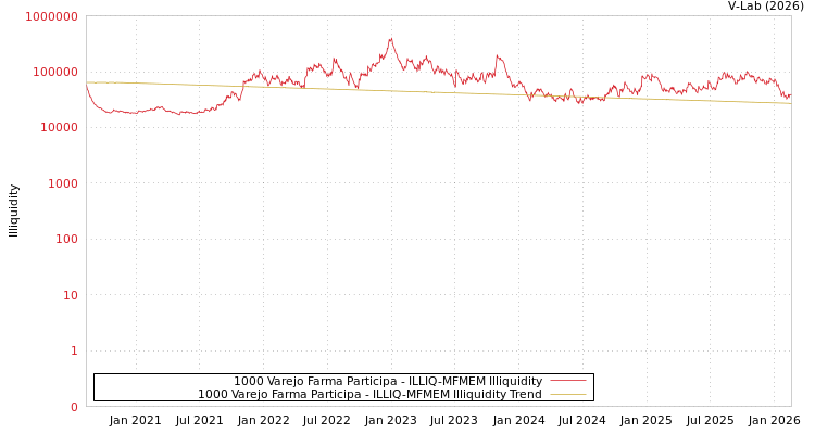 graph of 1000 Varejo Farma Participa ILLIQ-MFMEM