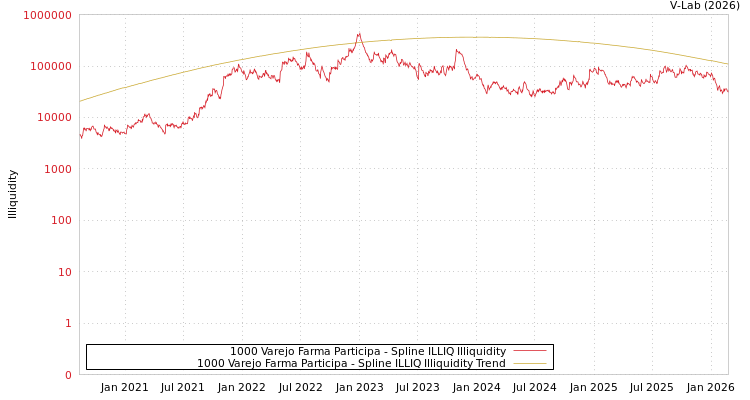 graph of 1000 Varejo Farma Participa ILLIQ-SMEM
