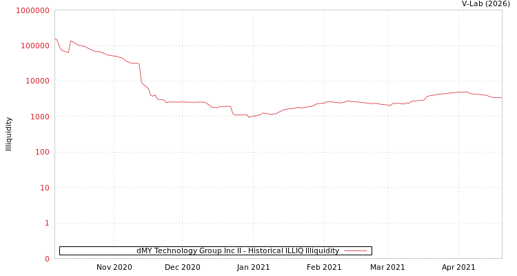 graph of dMY Technology Group Inc II ILLIQ-HIST