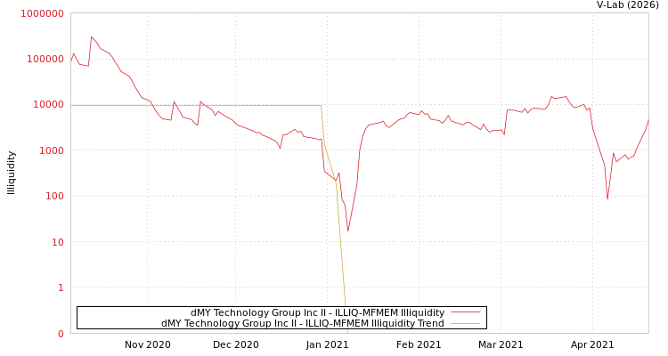 graph of dMY Technology Group Inc II ILLIQ-MFMEM