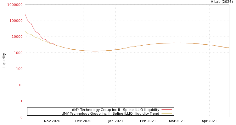graph of dMY Technology Group Inc II ILLIQ-SMEM