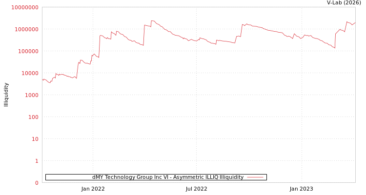graph of dMY Technology Group Inc VI ILLIQ-AMEM