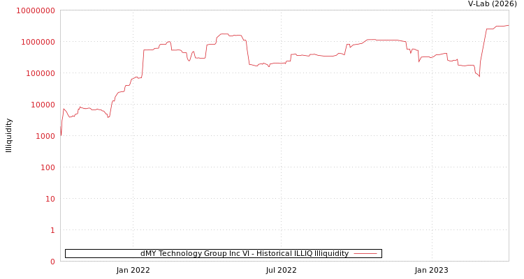 graph of dMY Technology Group Inc VI ILLIQ-HIST