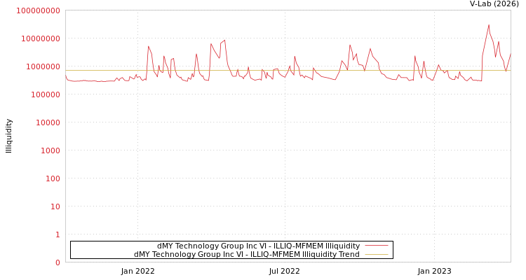 graph of dMY Technology Group Inc VI ILLIQ-MFMEM