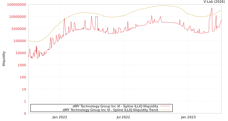 graph of dMY Technology Group Inc VI ILLIQ-SMEM
