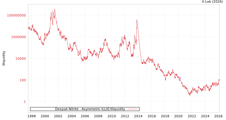 graph of Deepak Nitrite ILLIQ-AMEM