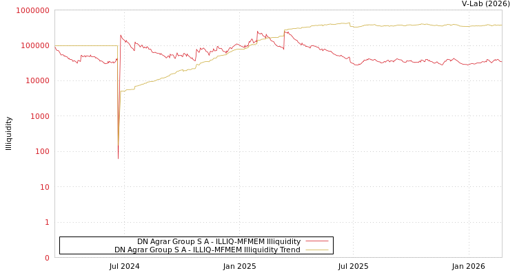 graph of DN Agrar Group S A ILLIQ-MFMEM