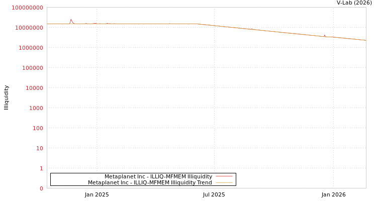 graph of Metaplanet Inc ILLIQ-MFMEM
