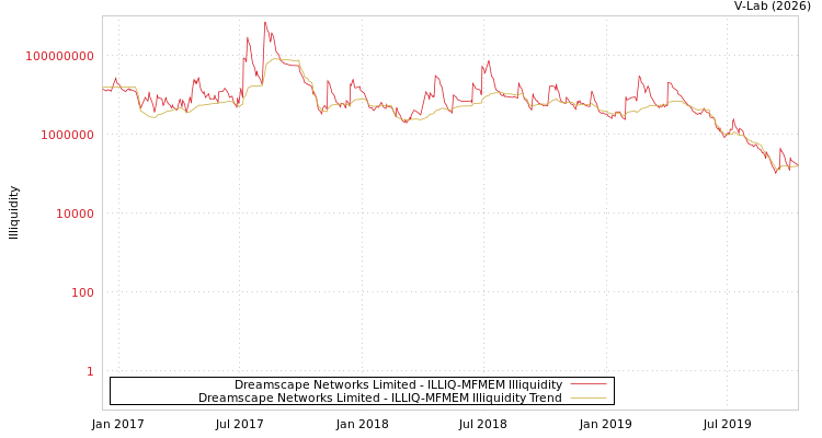 graph of Dreamscape Networks Limited ILLIQ-MFMEM