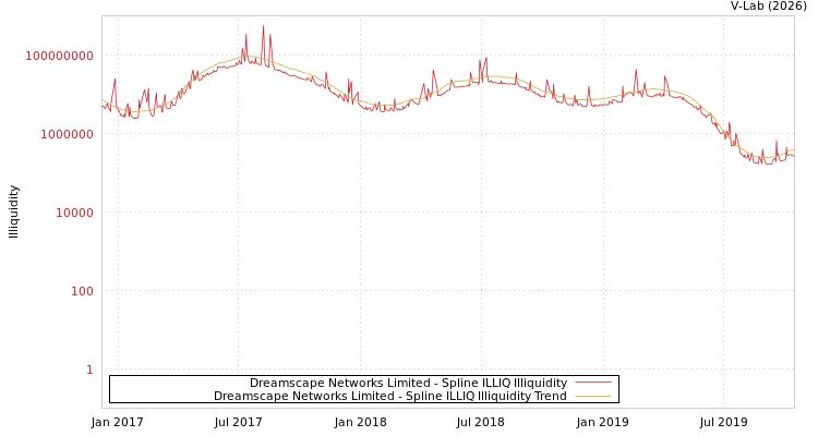 graph of Dreamscape Networks Limited ILLIQ-SMEM