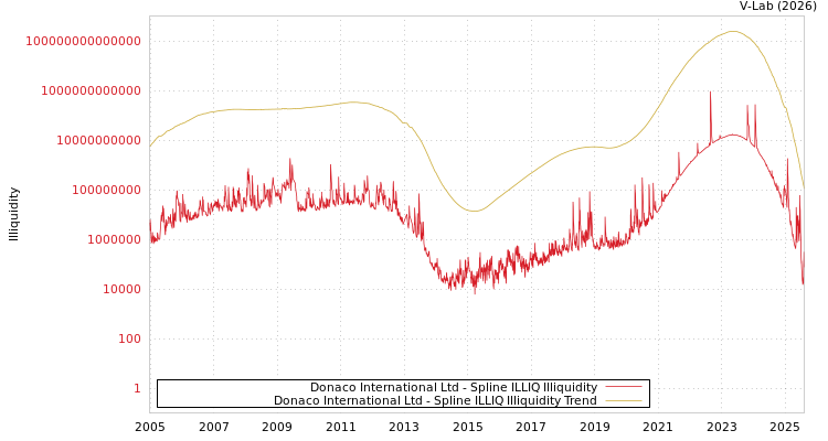 graph of Donaco International Ltd ILLIQ-SMEM
