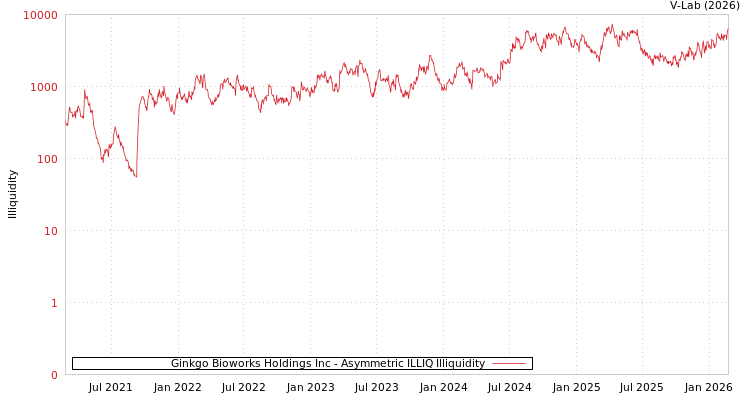 graph of Ginkgo Bioworks Holdings Inc ILLIQ-AMEM