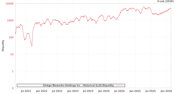 graph of Ginkgo Bioworks Holdings Inc ILLIQ-HIST