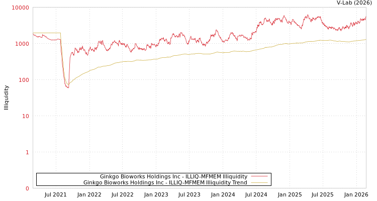 graph of Ginkgo Bioworks Holdings Inc ILLIQ-MFMEM