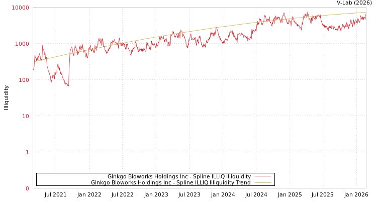 graph of Ginkgo Bioworks Holdings Inc ILLIQ-SMEM