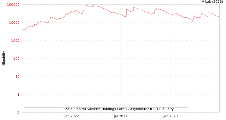 graph of Social Capital Suvretta Holdings Corp II ILLIQ-AMEM