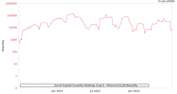 graph of Social Capital Suvretta Holdings Corp II ILLIQ-HIST