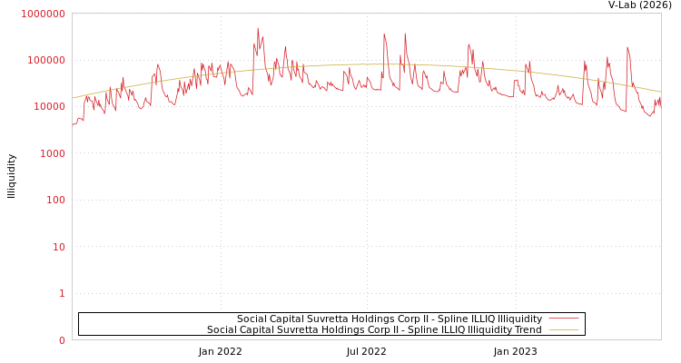 graph of Social Capital Suvretta Holdings Corp II ILLIQ-SMEM