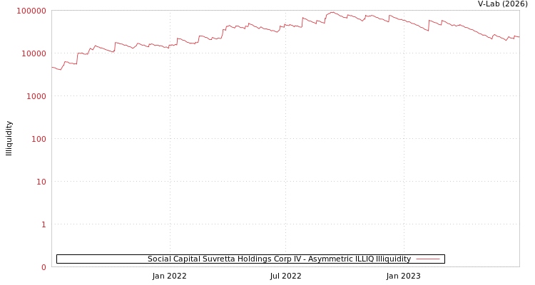 graph of Social Capital Suvretta Holdings Corp IV ILLIQ-AMEM