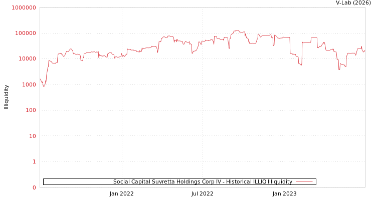 graph of Social Capital Suvretta Holdings Corp IV ILLIQ-HIST