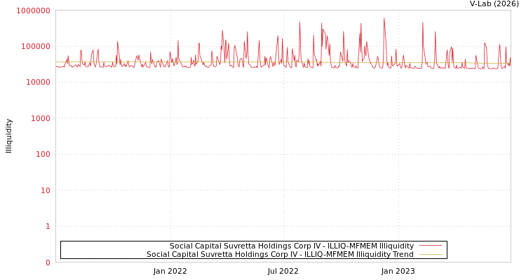 graph of Social Capital Suvretta Holdings Corp IV ILLIQ-MFMEM