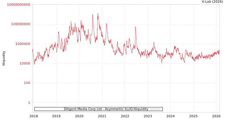 graph of Diligent Media Corp Ltd ILLIQ-AMEM