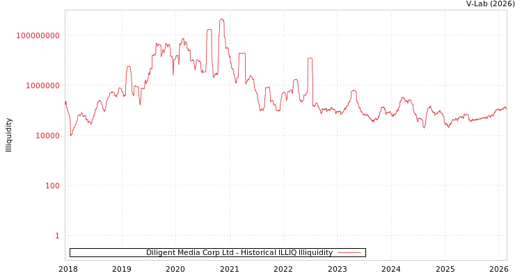 graph of Diligent Media Corp Ltd ILLIQ-HIST