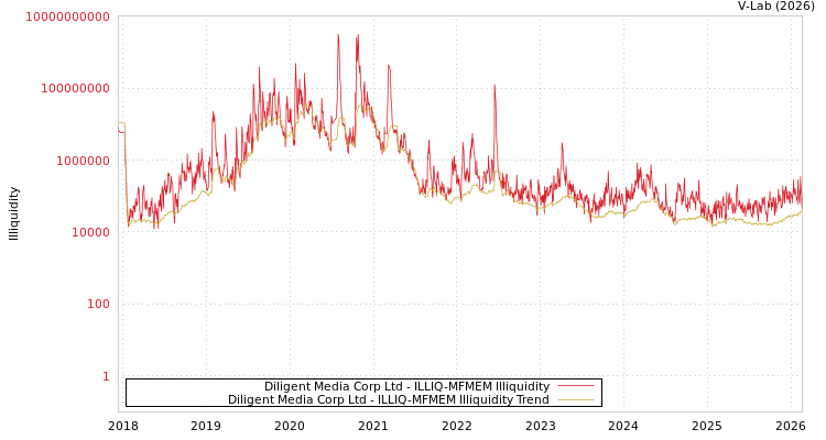 graph of Diligent Media Corp Ltd ILLIQ-MFMEM