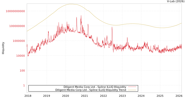 graph of Diligent Media Corp Ltd ILLIQ-SMEM