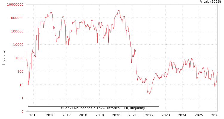 graph of Pt Bank Oke Indonesia Tbk ILLIQ-HIST