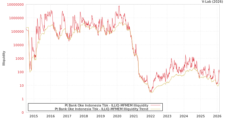 graph of Pt Bank Oke Indonesia Tbk ILLIQ-MFMEM