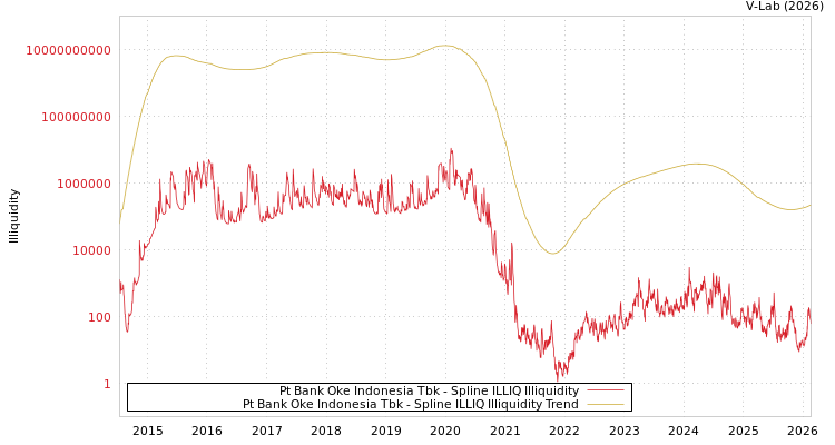 graph of Pt Bank Oke Indonesia Tbk ILLIQ-SMEM