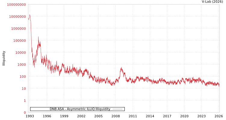 graph of DNB ASA ILLIQ-AMEM