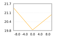 Impact of return on liquidity tomorrow