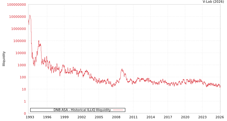 graph of DNB ASA ILLIQ-HIST