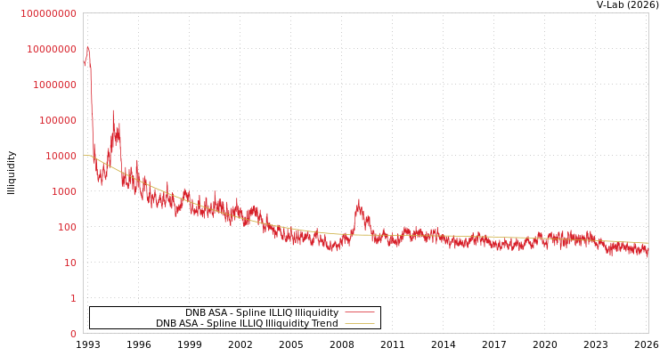 graph of DNB ASA ILLIQ-SMEM
