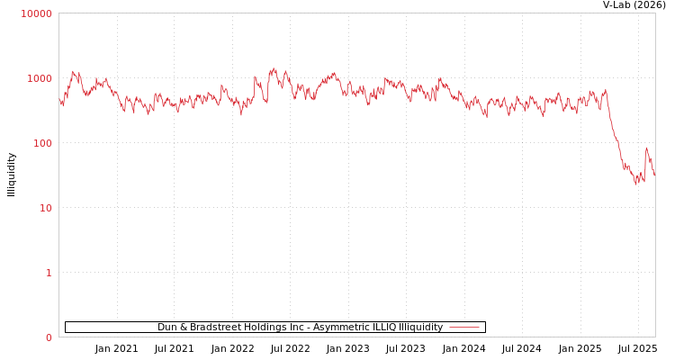 graph of Dun & Bradstreet Holdings Inc ILLIQ-AMEM