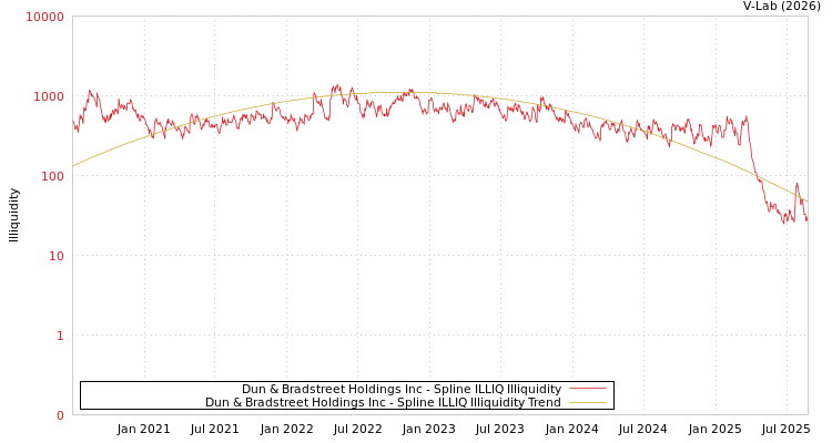 graph of Dun & Bradstreet Holdings Inc ILLIQ-SMEM