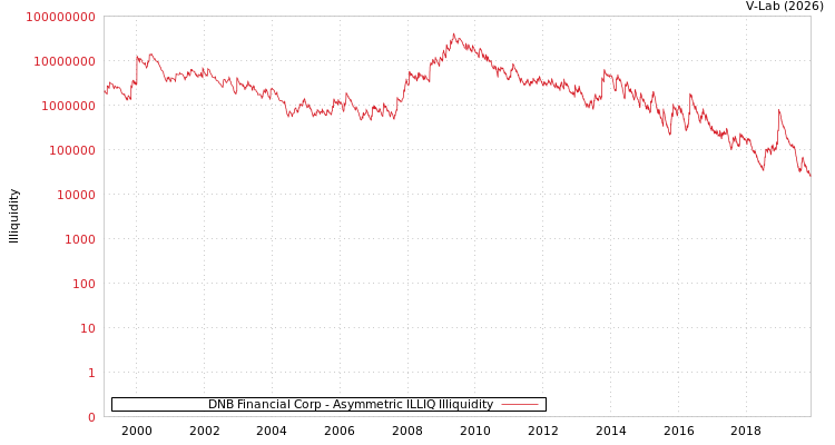 graph of DNB Financial Corp ILLIQ-AMEM